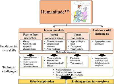 Technical Challenges for Smooth Interaction With Seniors With Dementia: Lessons From Humanitude™